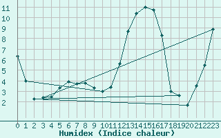 Courbe de l'humidex pour Guret Saint-Laurent (23)