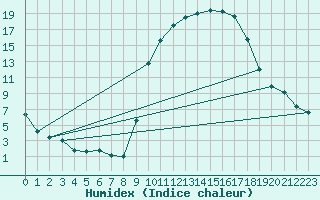 Courbe de l'humidex pour Kleine-Brogel (Be)