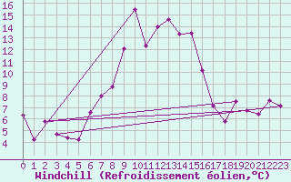 Courbe du refroidissement olien pour St Sebastian / Mariazell