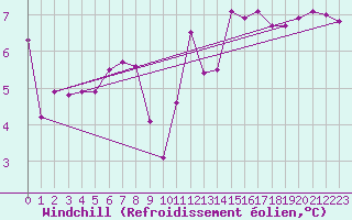 Courbe du refroidissement olien pour Ile de Groix (56)