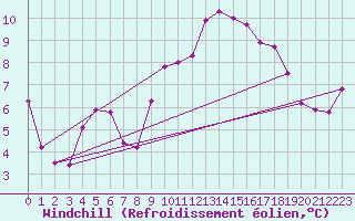 Courbe du refroidissement olien pour Saint-Igneuc (22)