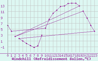 Courbe du refroidissement olien pour Nris-les-Bains (03)