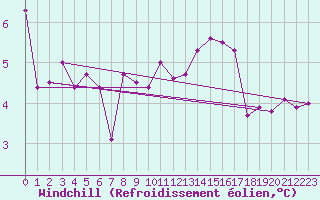 Courbe du refroidissement olien pour Brigueuil (16)