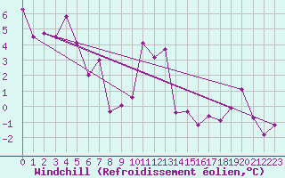 Courbe du refroidissement olien pour Lyon - Bron (69)