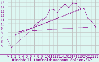Courbe du refroidissement olien pour Elpersbuettel