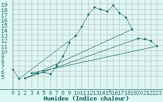 Courbe de l'humidex pour Edinburgh (UK)