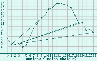 Courbe de l'humidex pour Parsberg/Oberpfalz-E