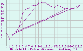 Courbe du refroidissement olien pour Jarnasklubb
