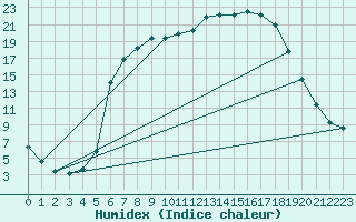 Courbe de l'humidex pour Hemsedal Ii