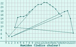 Courbe de l'humidex pour La Brvine (Sw)