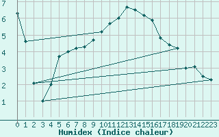 Courbe de l'humidex pour Berlin-Dahlem
