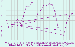 Courbe du refroidissement olien pour De Bilt (PB)