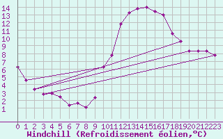 Courbe du refroidissement olien pour Amiens - Dury (80)