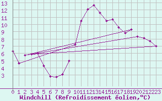 Courbe du refroidissement olien pour Landivisiau (29)