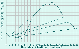 Courbe de l'humidex pour Altheim, Kreis Biber