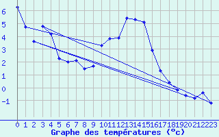 Courbe de tempratures pour La Molina