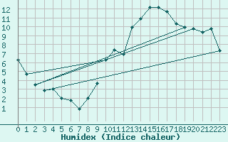 Courbe de l'humidex pour Orschwiller (67)