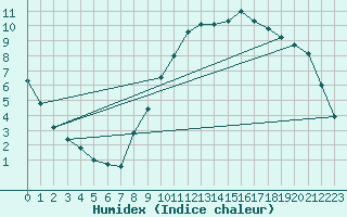 Courbe de l'humidex pour Gurteen