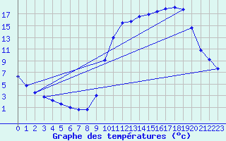 Courbe de tempratures pour Saclas (91)