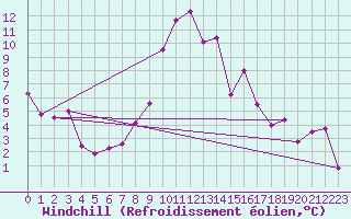 Courbe du refroidissement olien pour Navacerrada