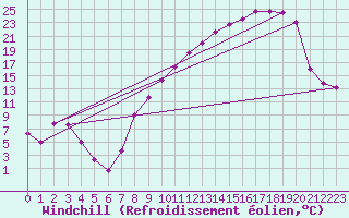 Courbe du refroidissement olien pour Colmar (68)