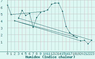 Courbe de l'humidex pour Engelberg