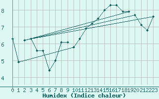 Courbe de l'humidex pour Charleville-Mzires (08)