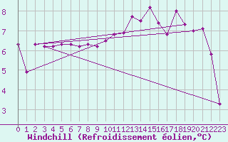 Courbe du refroidissement olien pour Aurillac (15)