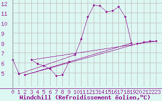 Courbe du refroidissement olien pour Mouilleron-le-Captif (85)