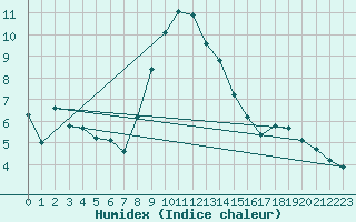 Courbe de l'humidex pour Cernay (86)