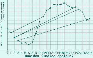 Courbe de l'humidex pour Beauvais (60)
