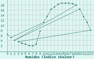 Courbe de l'humidex pour Lagarrigue (81)