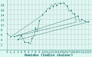 Courbe de l'humidex pour Braunschweig