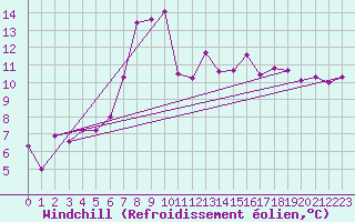 Courbe du refroidissement olien pour Johnstown Castle