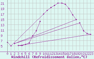 Courbe du refroidissement olien pour Melle (Be)