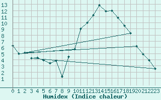 Courbe de l'humidex pour Embrun (05)