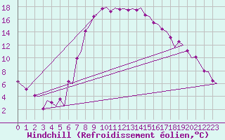 Courbe du refroidissement olien pour Alghero