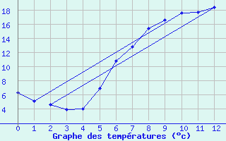 Courbe de tempratures pour Huedin