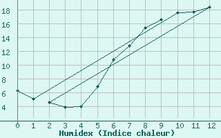 Courbe de l'humidex pour Huedin