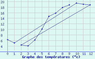 Courbe de tempratures pour Urziceni