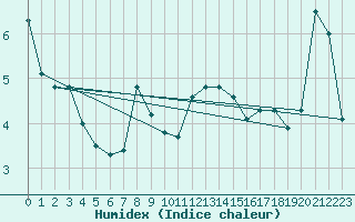 Courbe de l'humidex pour La Brvine (Sw)