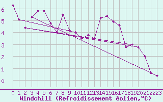 Courbe du refroidissement olien pour Cressier