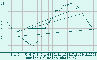 Courbe de l'humidex pour Langres (52) 