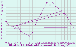 Courbe du refroidissement olien pour Verngues - Hameau de Cazan (13)