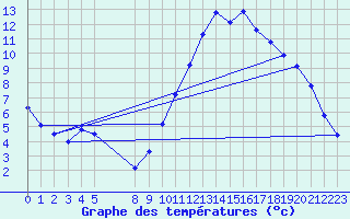 Courbe de tempratures pour Verngues - Hameau de Cazan (13)