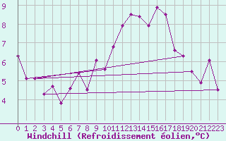 Courbe du refroidissement olien pour Limoges (87)