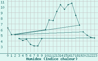 Courbe de l'humidex pour Saint-Vran (05)