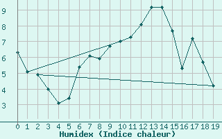 Courbe de l'humidex pour Neuhutten-Spessart