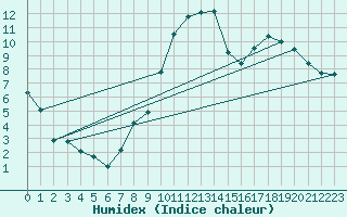 Courbe de l'humidex pour Saint-Mdard-d'Aunis (17)