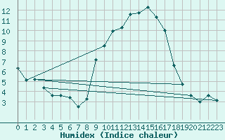 Courbe de l'humidex pour Herstmonceux (UK)